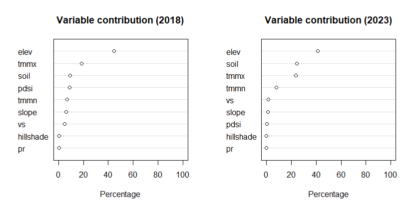 Variable contribution 2018 and 2023 