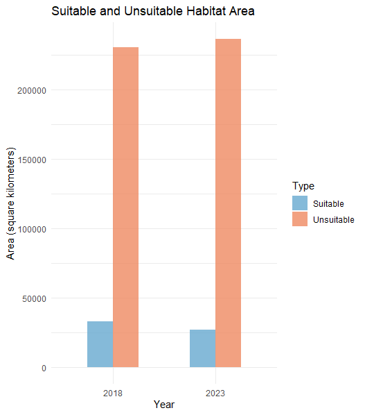 Habitat suitability change between 2018 and 2023 