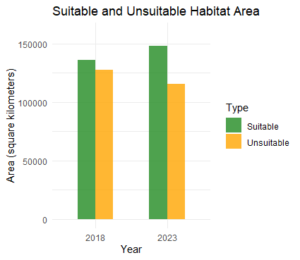 Predicted suitability habitat from Maxent SDM Model between 2018 and 2023