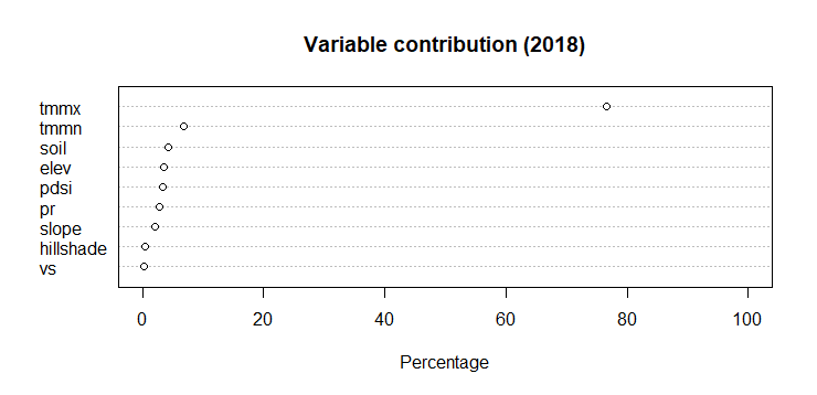 Bee Maxent SDM variable contribution 2018