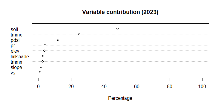 Bee Maxent SDM variable contribution 2023